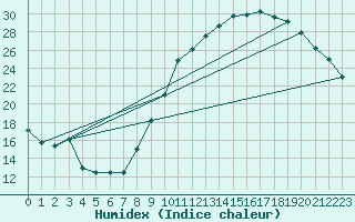 Courbe de l'humidex pour Valleroy (54)