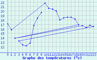Courbe de tempratures pour Belm