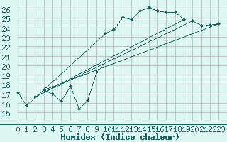 Courbe de l'humidex pour Dunkerque (59)