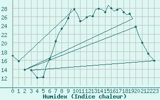 Courbe de l'humidex pour Bournemouth (UK)