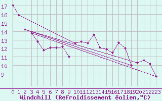 Courbe du refroidissement olien pour Millau - Soulobres (12)