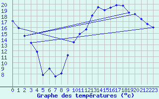 Courbe de tempratures pour Avord (18)