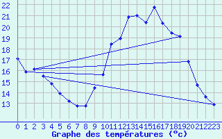 Courbe de tempratures pour Mende - Chabrits (48)