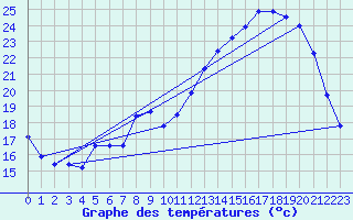 Courbe de tempratures pour Plussin (42)