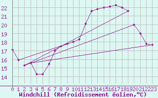 Courbe du refroidissement olien pour Grenoble/St-Etienne-St-Geoirs (38)