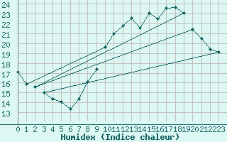 Courbe de l'humidex pour Toulon (83)