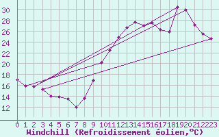 Courbe du refroidissement olien pour La Rochelle - Aerodrome (17)