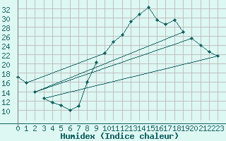 Courbe de l'humidex pour Recoubeau (26)