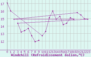 Courbe du refroidissement olien pour Toulouse-Francazal (31)
