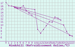 Courbe du refroidissement olien pour Le Puy - Loudes (43)