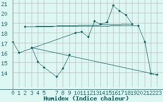 Courbe de l'humidex pour Mont-Rigi (Be)