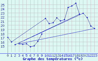 Courbe de tempratures pour Chteaudun (28)