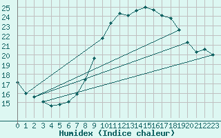 Courbe de l'humidex pour Bingley