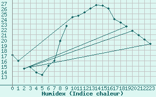 Courbe de l'humidex pour Harburg