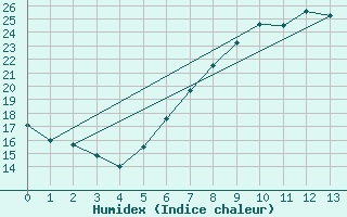 Courbe de l'humidex pour Lenzen/Elbe