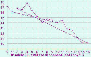 Courbe du refroidissement olien pour Tsuyama