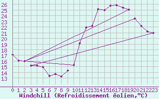 Courbe du refroidissement olien pour Saint-Sorlin-en-Valloire (26)