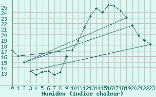 Courbe de l'humidex pour Orly (91)