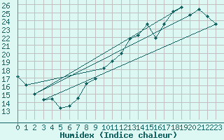 Courbe de l'humidex pour Le Bourget (93)