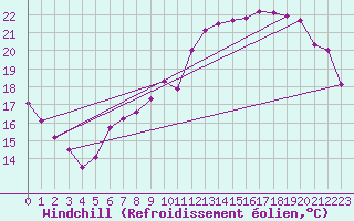 Courbe du refroidissement olien pour Bouveret