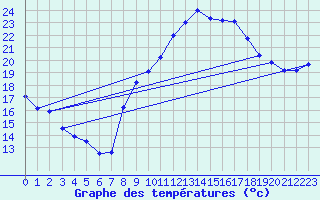 Courbe de tempratures pour Avignon (84)