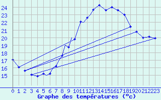 Courbe de tempratures pour Diepholz