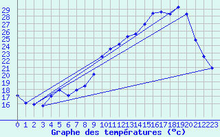 Courbe de tempratures pour Gourdon (46)