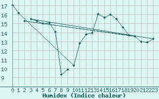 Courbe de l'humidex pour Creil (60)