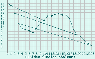 Courbe de l'humidex pour Nienburg