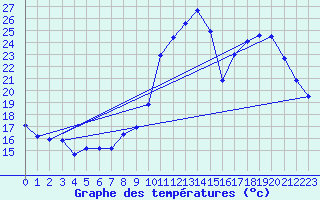Courbe de tempratures pour Aubenas - Lanas (07)