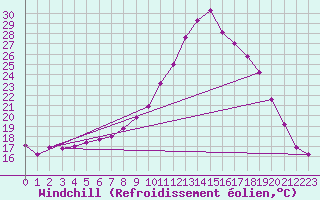 Courbe du refroidissement olien pour Beja