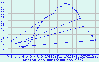 Courbe de tempratures pour Wiesenburg