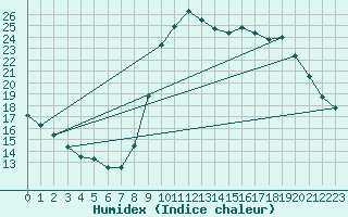 Courbe de l'humidex pour Toulon (83)