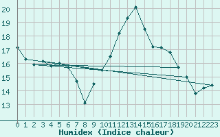 Courbe de l'humidex pour Avord (18)