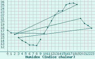 Courbe de l'humidex pour Rochegude (26)