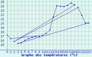 Courbe de tempratures pour Sandillon (45)