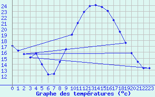 Courbe de tempratures pour Ain Hadjaj