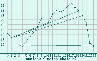 Courbe de l'humidex pour Ble / Mulhouse (68)