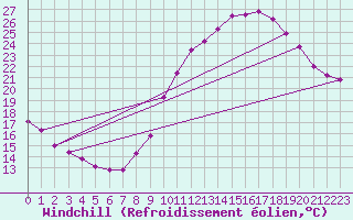 Courbe du refroidissement olien pour Auxerre (89)