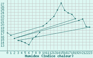 Courbe de l'humidex pour Arles (13)