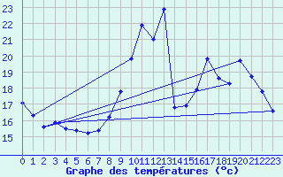Courbe de tempratures pour Mcon (71)