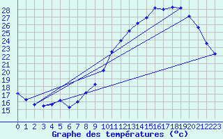 Courbe de tempratures pour Auch (32)