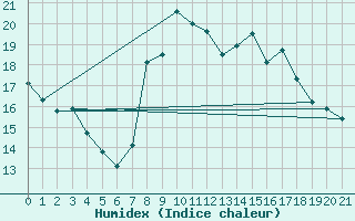 Courbe de l'humidex pour Chargey-les-Gray (70)