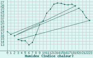 Courbe de l'humidex pour Belfort-Dorans (90)