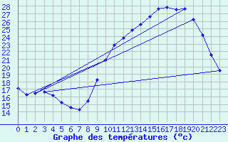 Courbe de tempratures pour Connerr (72)