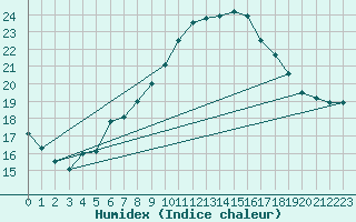 Courbe de l'humidex pour Mhling