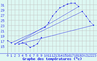 Courbe de tempratures pour Gap-Sud (05)