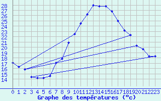 Courbe de tempratures pour Talarn
