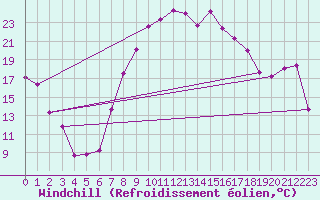 Courbe du refroidissement olien pour Robbia