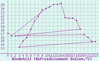 Courbe du refroidissement olien pour Wunsiedel Schonbrun